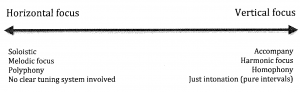 Horizontal Vs Vertical Focus Ensemble Singing
