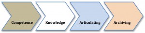 Research Related Qualities Technique Practice Performance Imprints