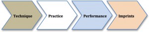 The Sequential Relationship Practice